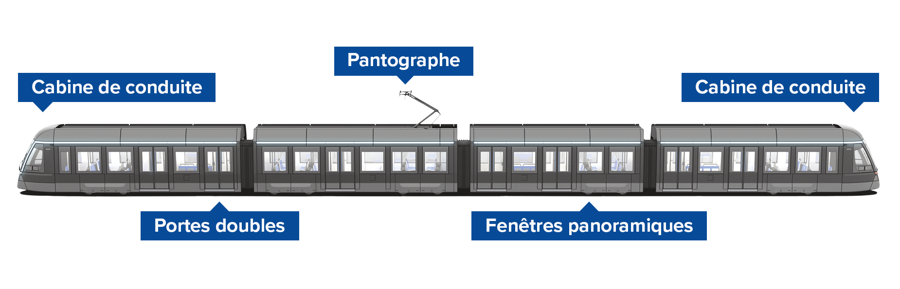 Rame de tramway avec deux cabines aux extrémités et les modules au centre.